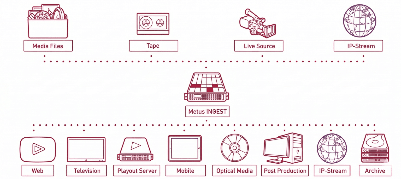 Digital Media Archiving