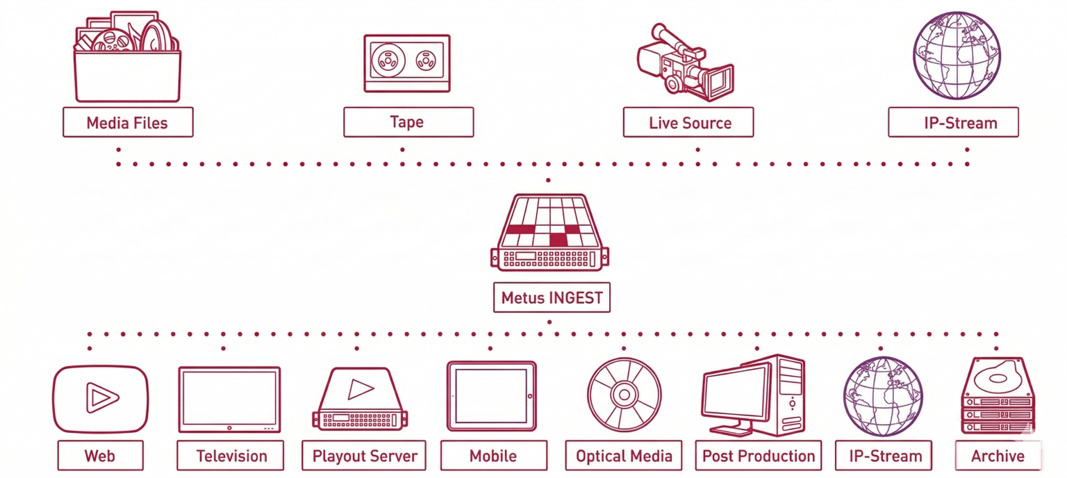 Metus INGEST Architecture